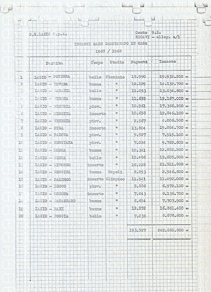 Incassi e presenze del campionato 1967-68